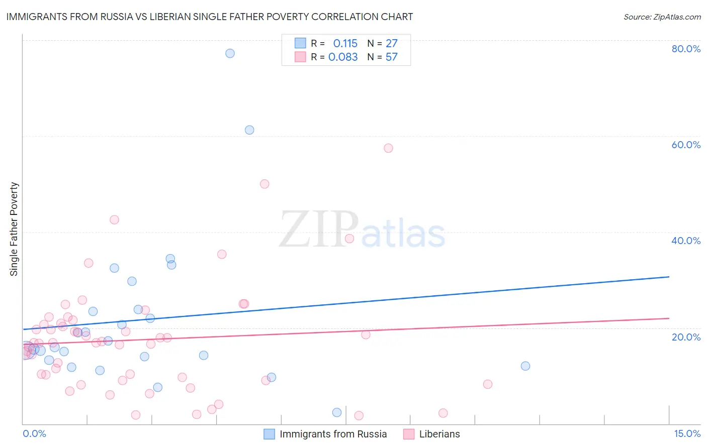 Immigrants from Russia vs Liberian Single Father Poverty