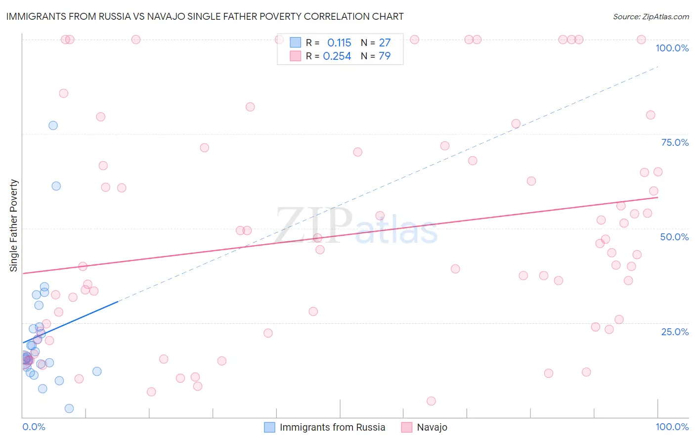 Immigrants from Russia vs Navajo Single Father Poverty