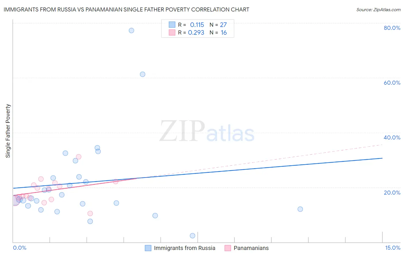 Immigrants from Russia vs Panamanian Single Father Poverty