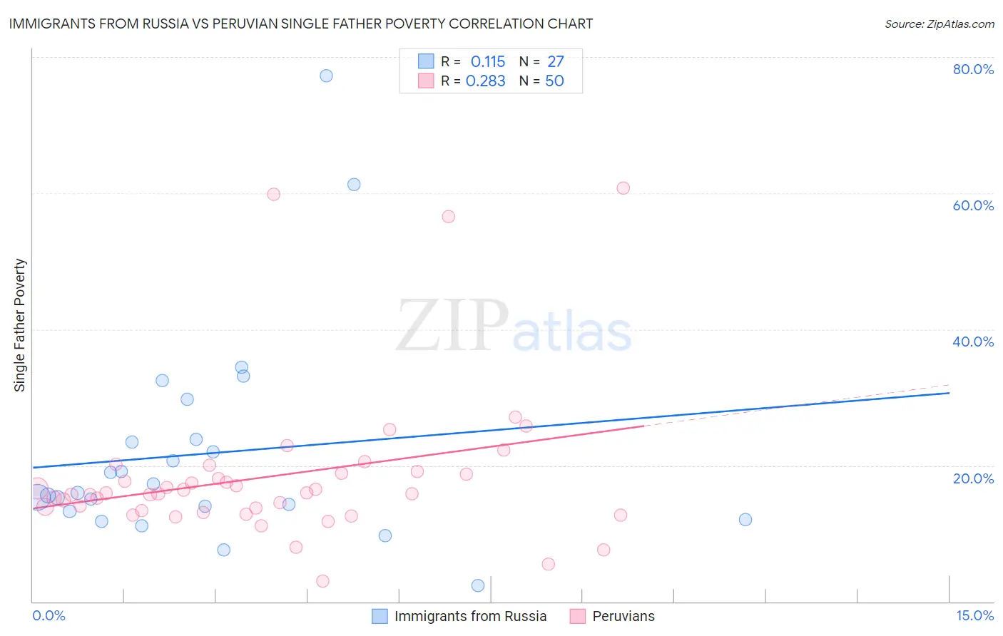 Immigrants from Russia vs Peruvian Single Father Poverty