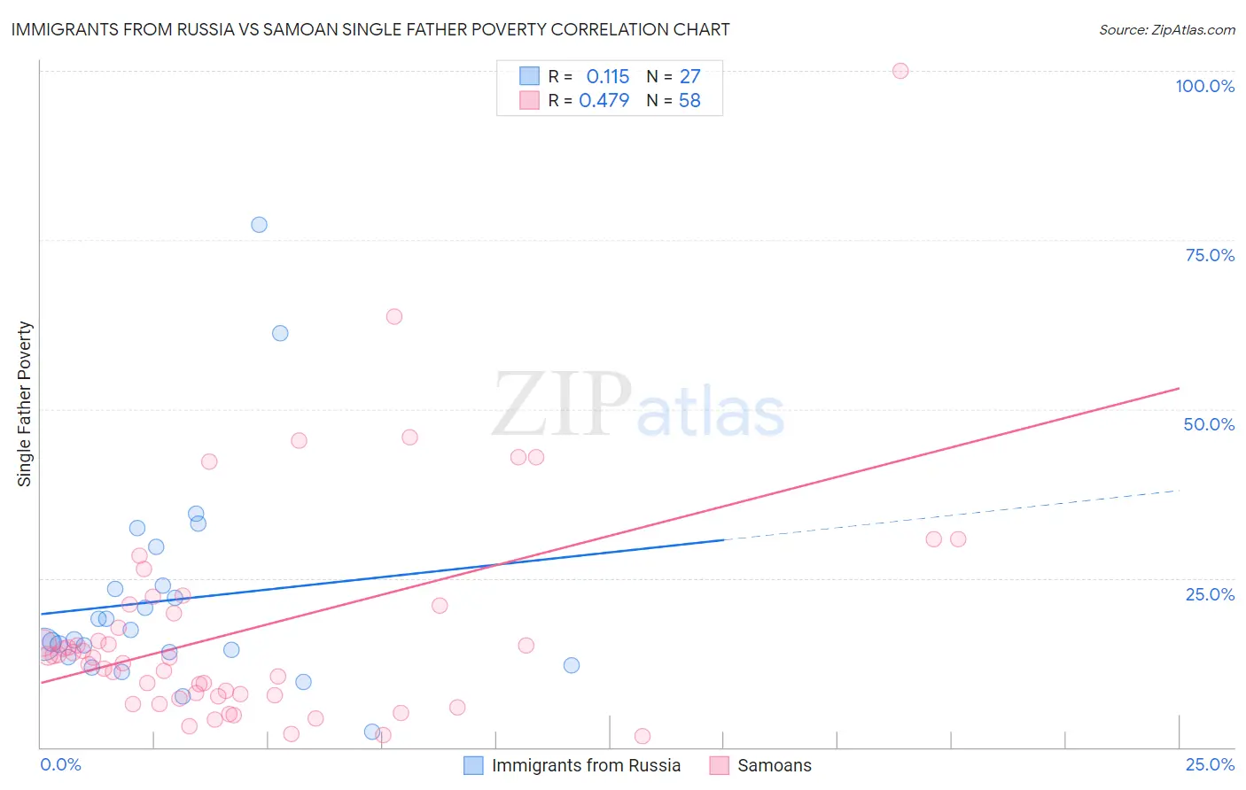 Immigrants from Russia vs Samoan Single Father Poverty