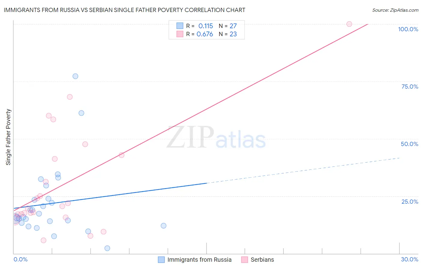 Immigrants from Russia vs Serbian Single Father Poverty