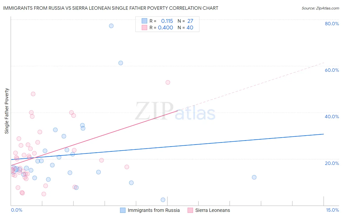 Immigrants from Russia vs Sierra Leonean Single Father Poverty