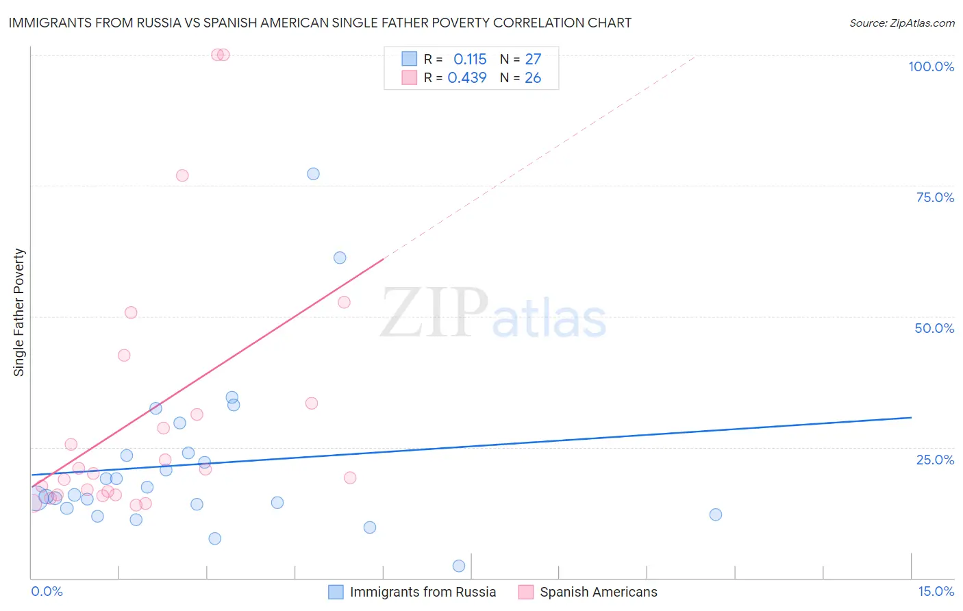 Immigrants from Russia vs Spanish American Single Father Poverty