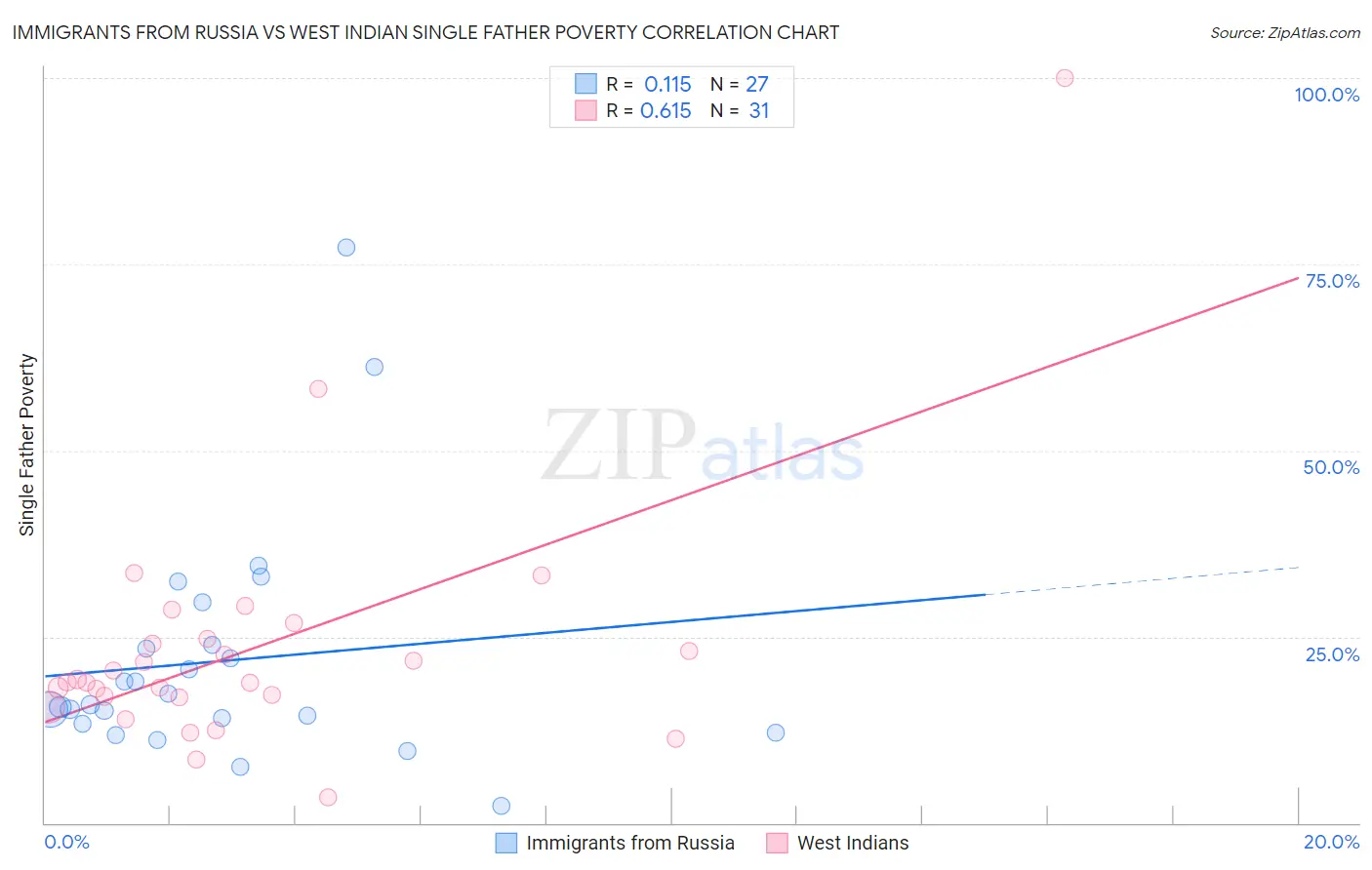 Immigrants from Russia vs West Indian Single Father Poverty