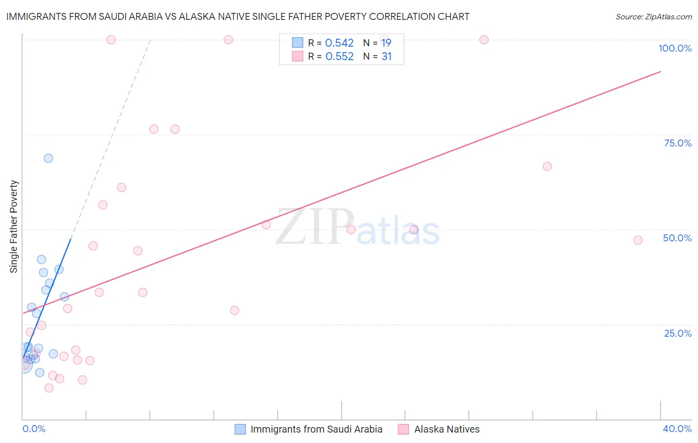 Immigrants from Saudi Arabia vs Alaska Native Single Father Poverty