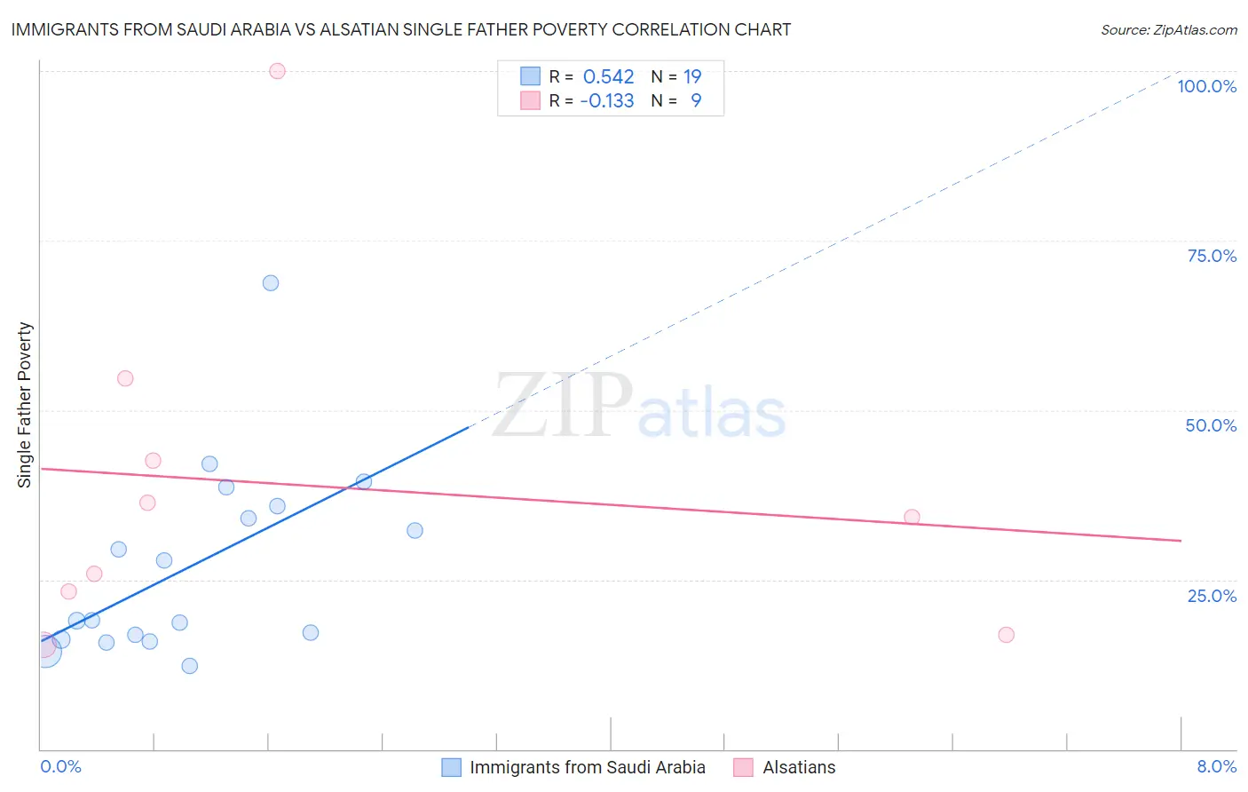 Immigrants from Saudi Arabia vs Alsatian Single Father Poverty