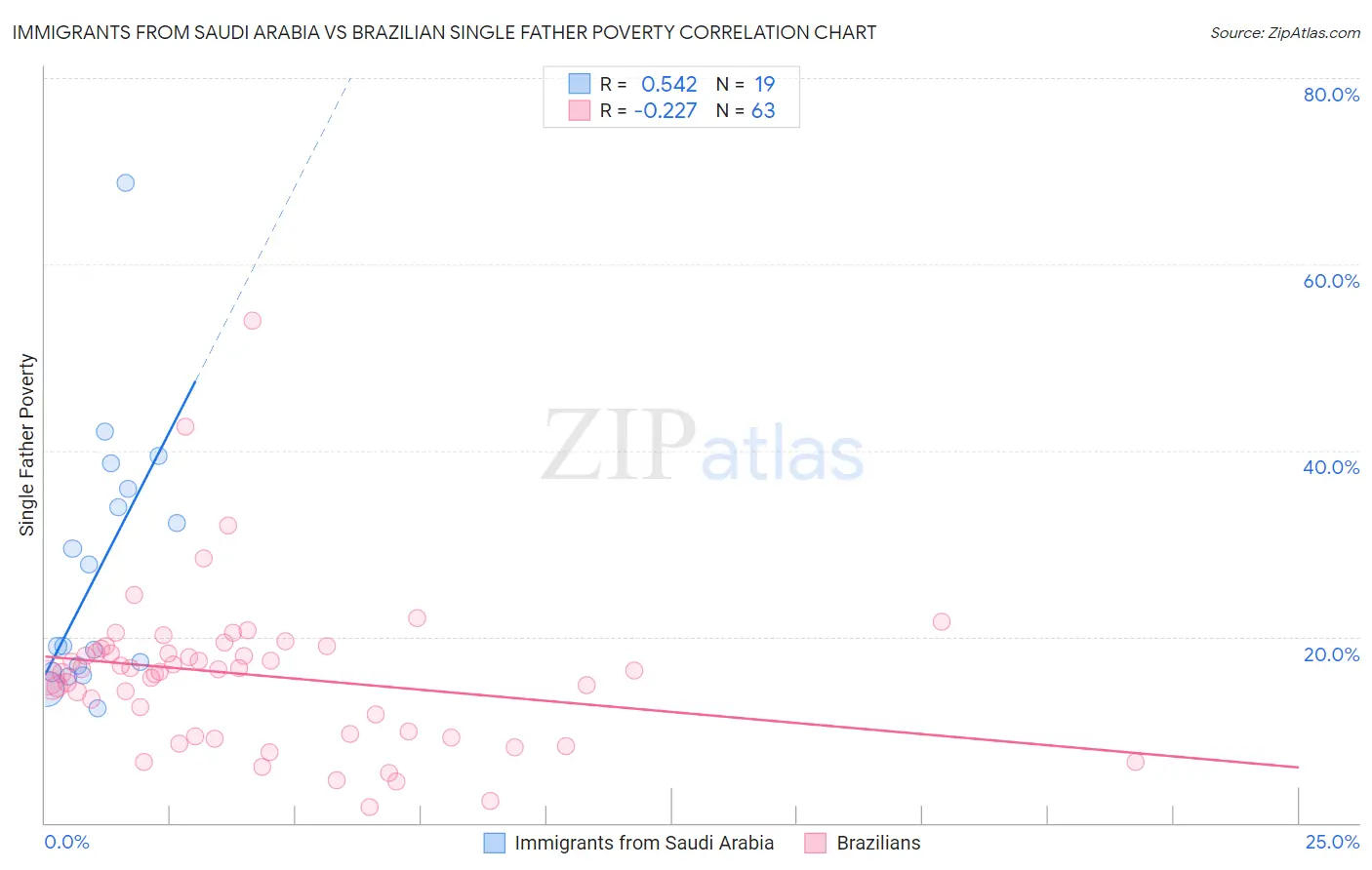 Immigrants from Saudi Arabia vs Brazilian Single Father Poverty