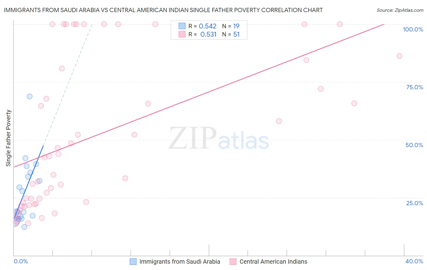 Immigrants from Saudi Arabia vs Central American Indian Single Father Poverty