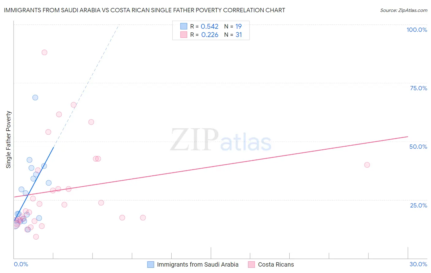 Immigrants from Saudi Arabia vs Costa Rican Single Father Poverty