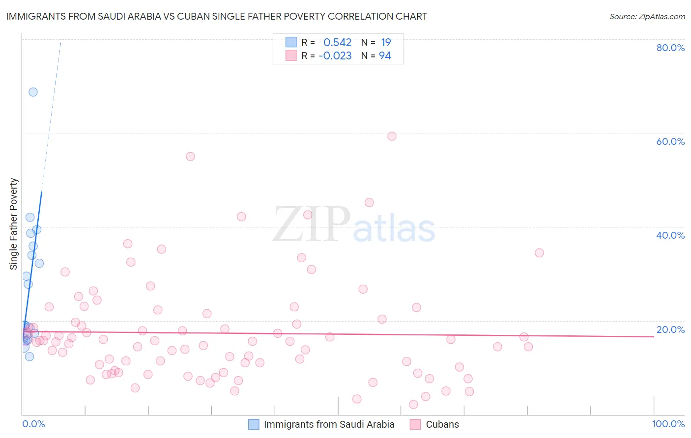 Immigrants from Saudi Arabia vs Cuban Single Father Poverty