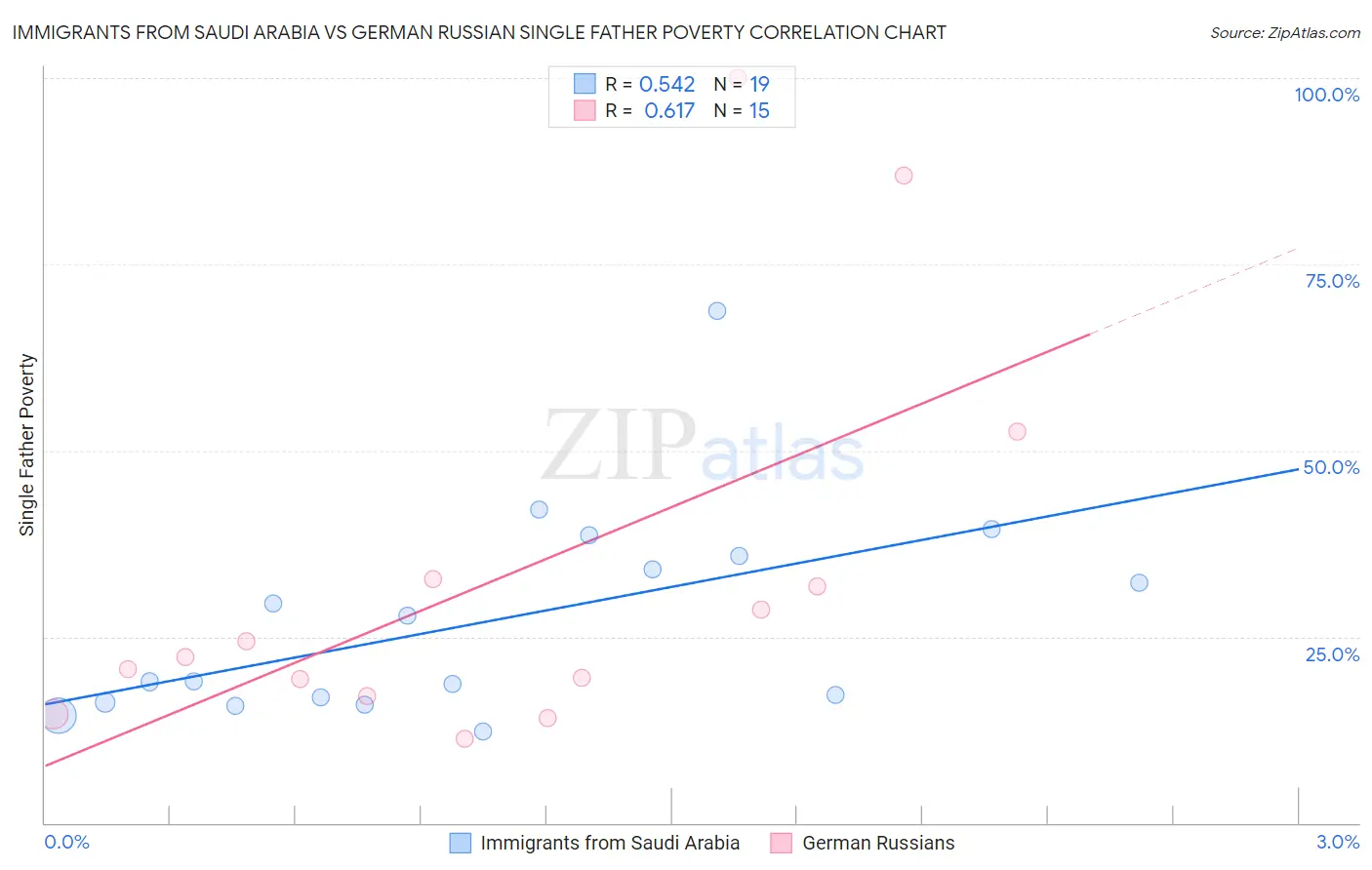 Immigrants from Saudi Arabia vs German Russian Single Father Poverty