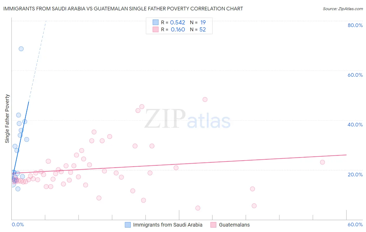 Immigrants from Saudi Arabia vs Guatemalan Single Father Poverty