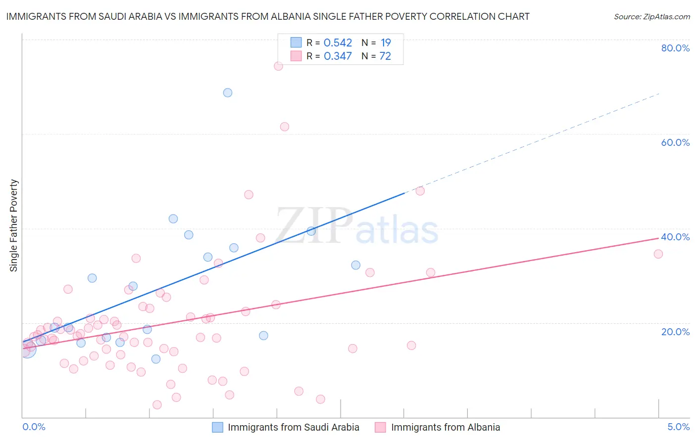 Immigrants from Saudi Arabia vs Immigrants from Albania Single Father Poverty