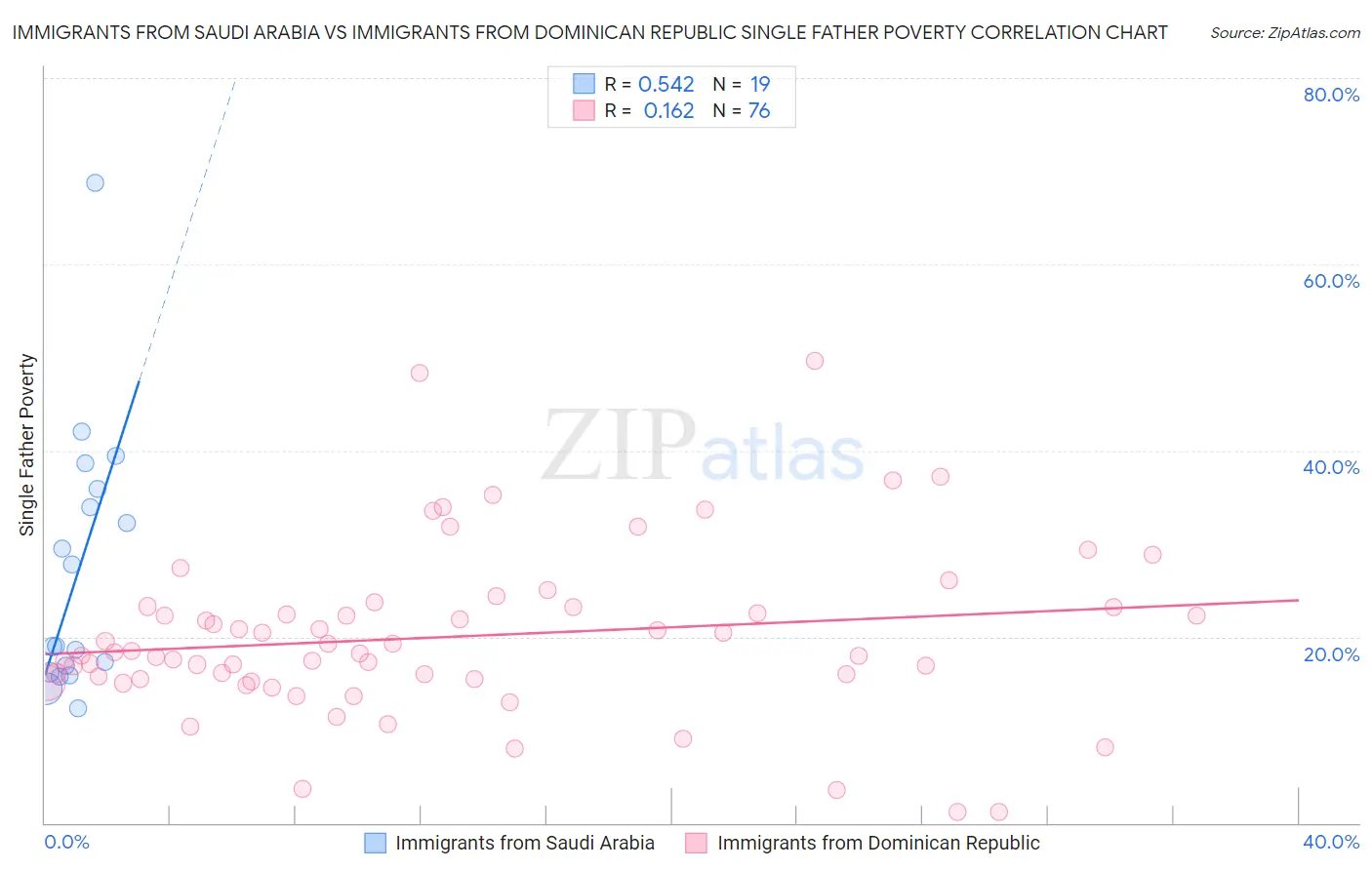 Immigrants from Saudi Arabia vs Immigrants from Dominican Republic Single Father Poverty