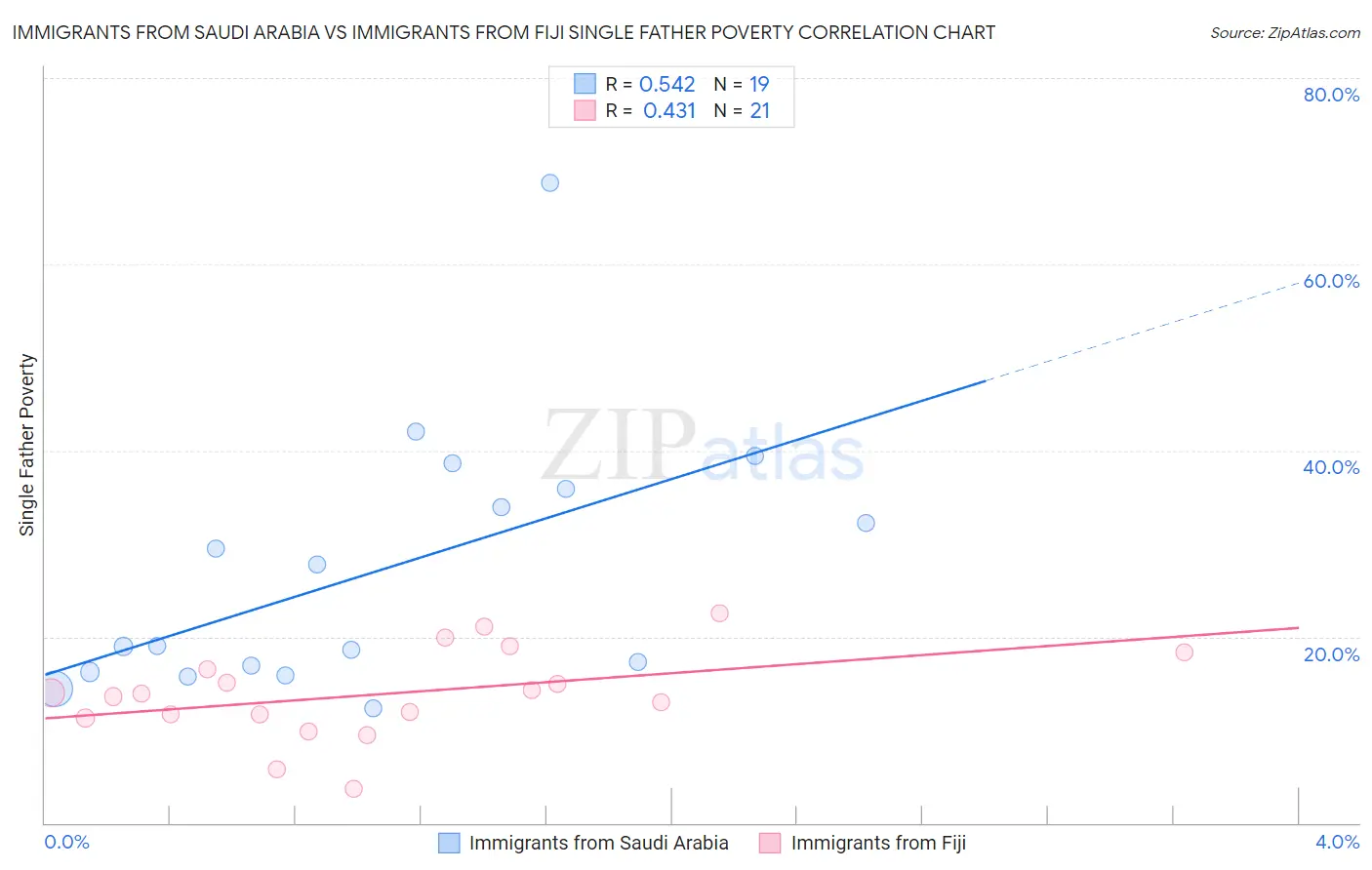 Immigrants from Saudi Arabia vs Immigrants from Fiji Single Father Poverty