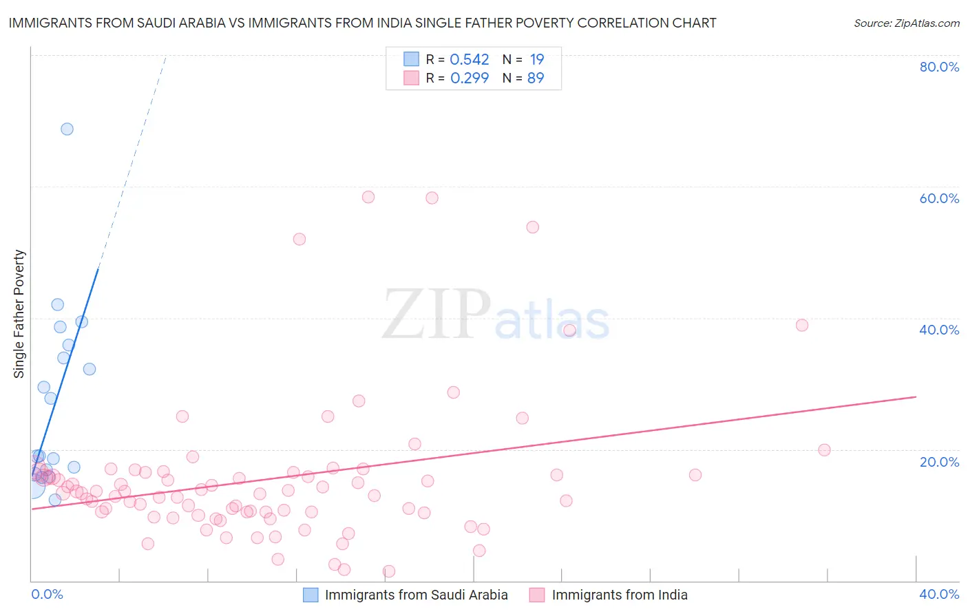 Immigrants from Saudi Arabia vs Immigrants from India Single Father Poverty