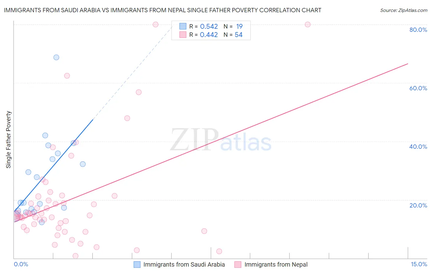 Immigrants from Saudi Arabia vs Immigrants from Nepal Single Father Poverty