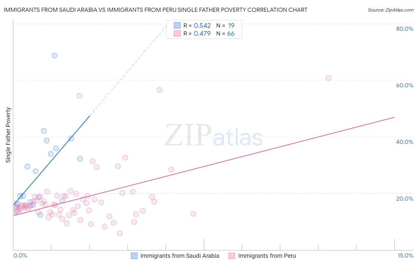 Immigrants from Saudi Arabia vs Immigrants from Peru Single Father Poverty