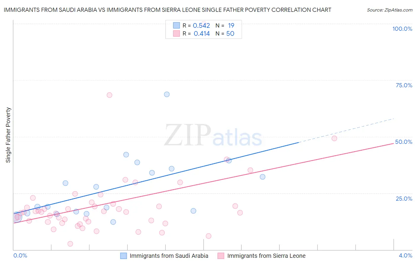 Immigrants from Saudi Arabia vs Immigrants from Sierra Leone Single Father Poverty