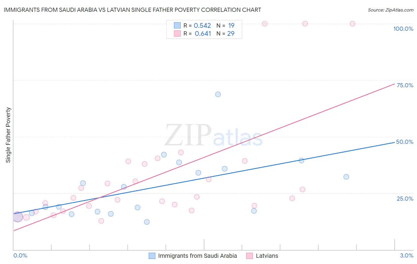 Immigrants from Saudi Arabia vs Latvian Single Father Poverty