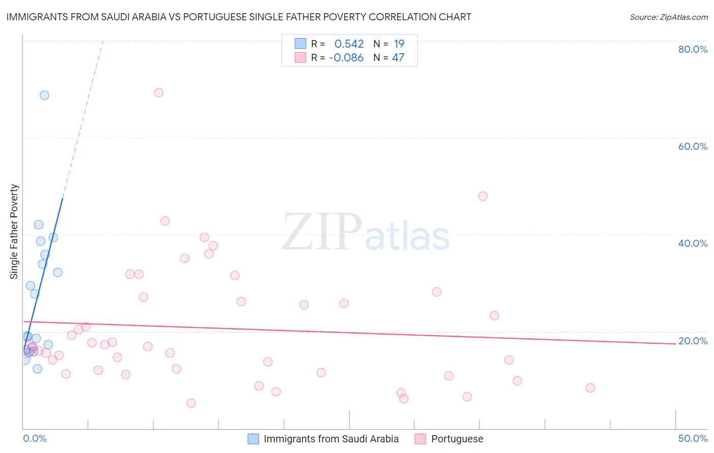 Immigrants from Saudi Arabia vs Portuguese Single Father Poverty