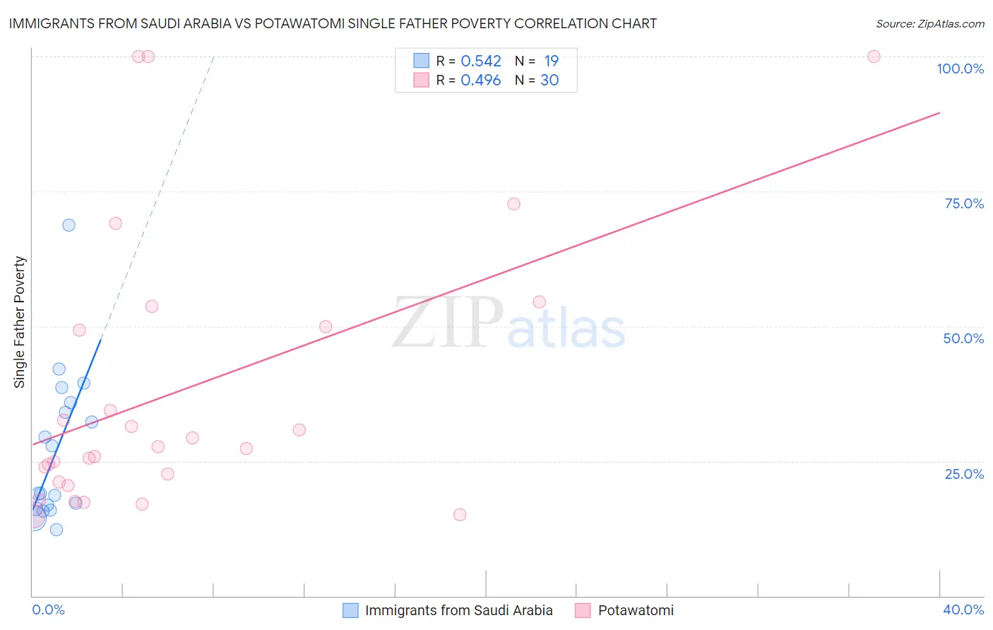 Immigrants from Saudi Arabia vs Potawatomi Single Father Poverty