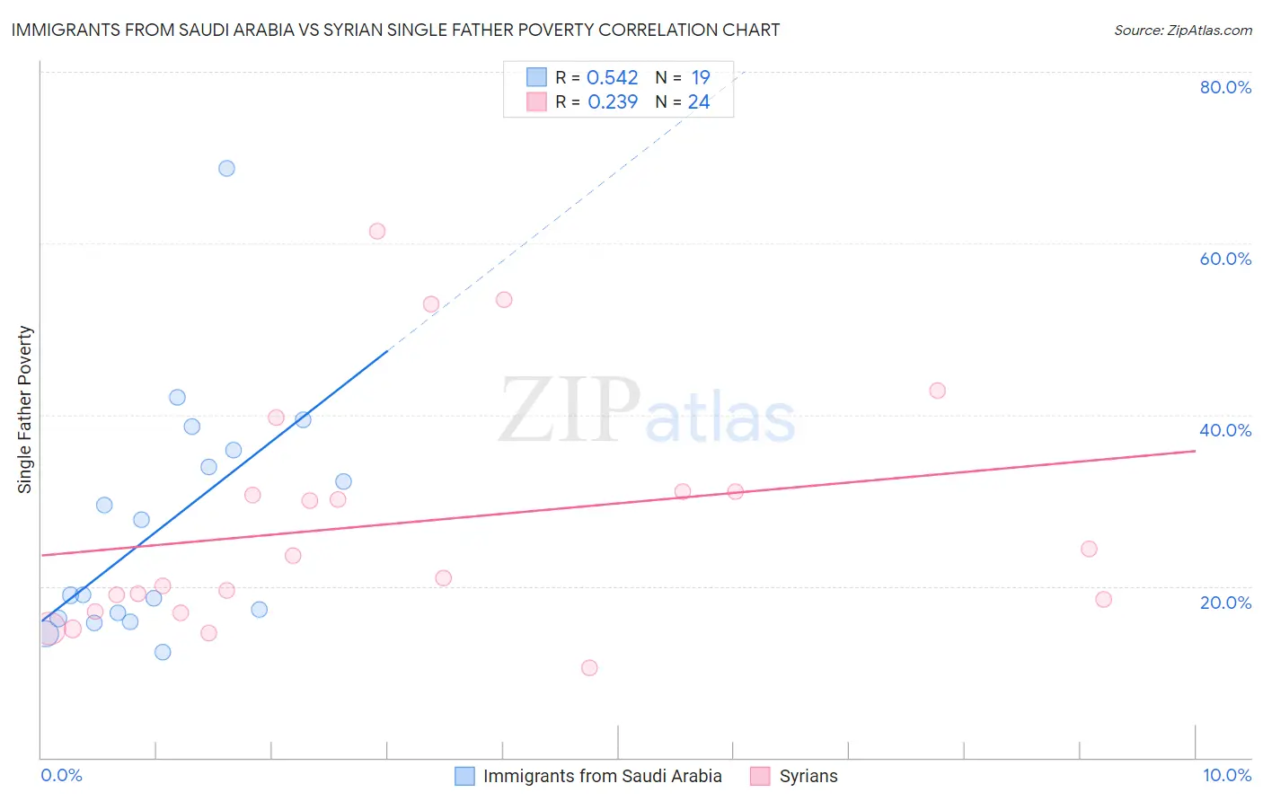 Immigrants from Saudi Arabia vs Syrian Single Father Poverty