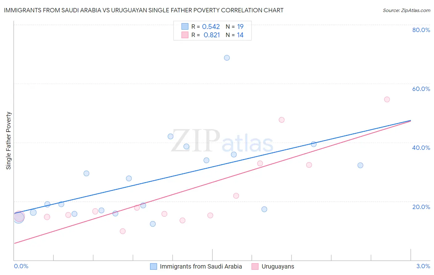 Immigrants from Saudi Arabia vs Uruguayan Single Father Poverty