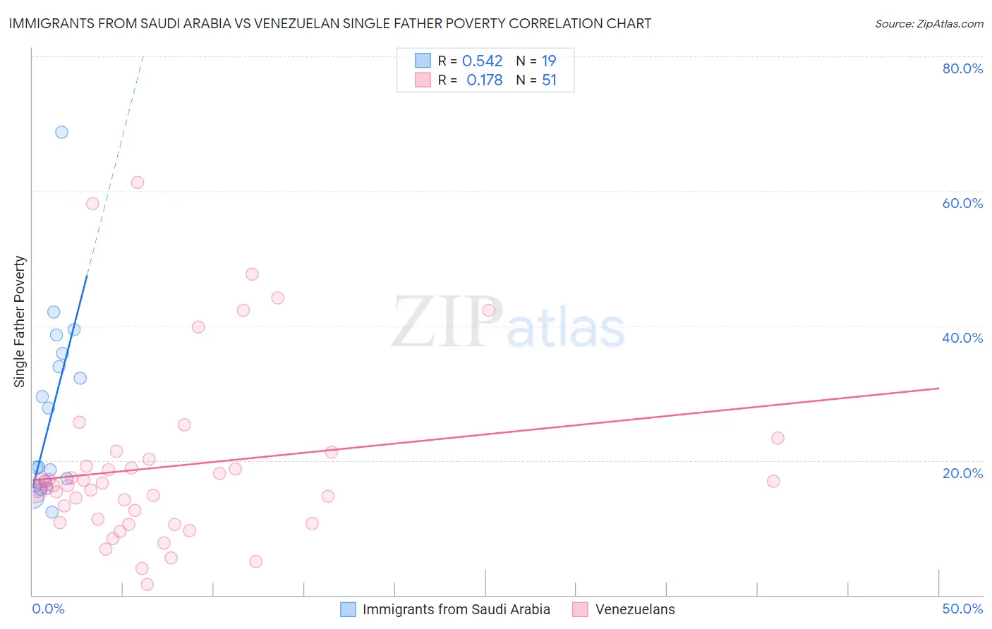 Immigrants from Saudi Arabia vs Venezuelan Single Father Poverty