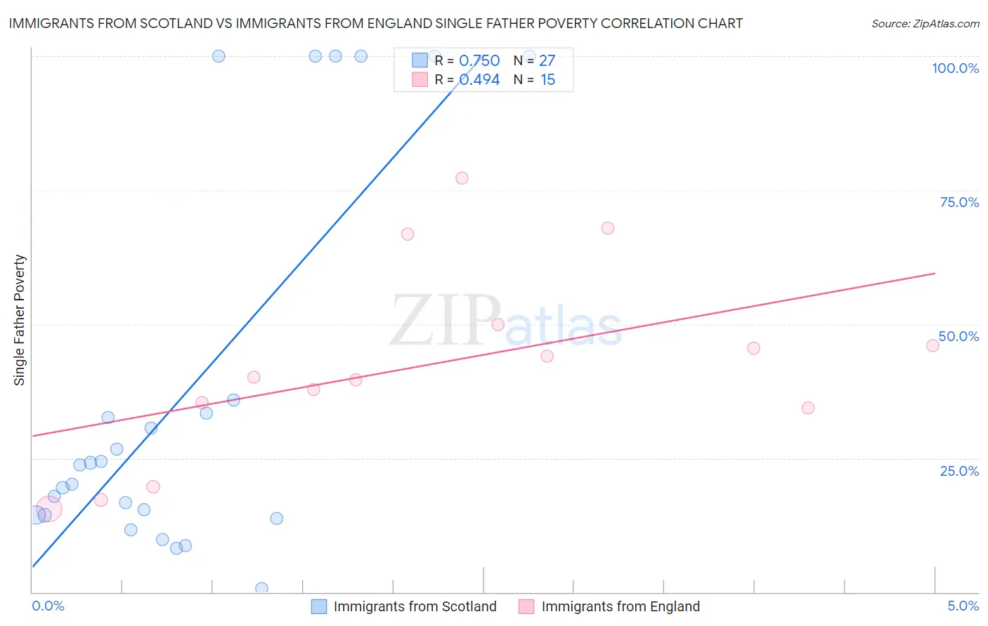 Immigrants from Scotland vs Immigrants from England Single Father Poverty
