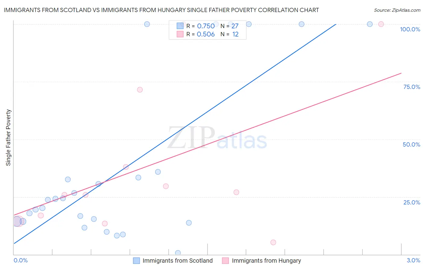 Immigrants from Scotland vs Immigrants from Hungary Single Father Poverty