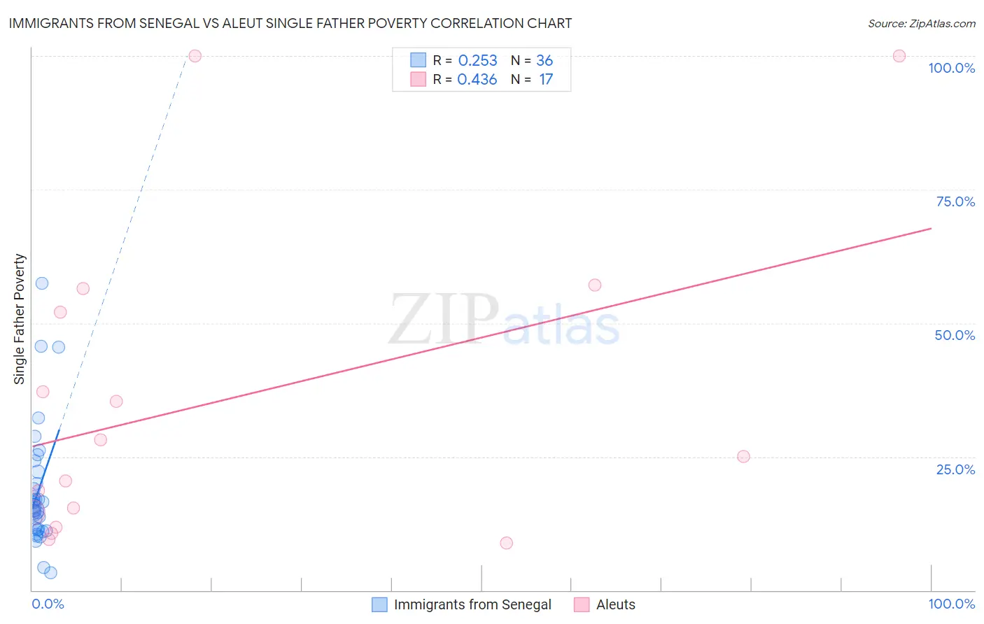 Immigrants from Senegal vs Aleut Single Father Poverty