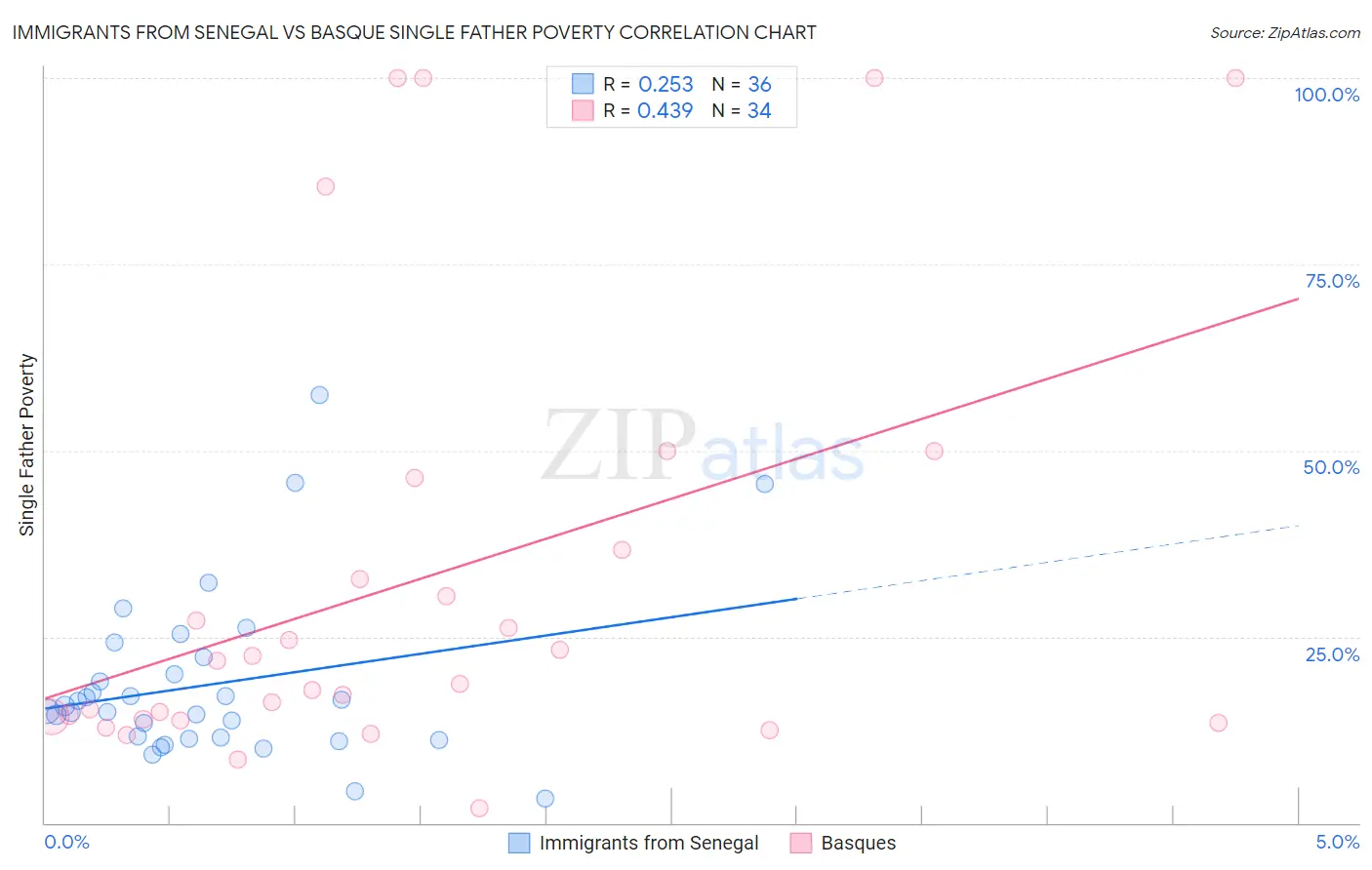 Immigrants from Senegal vs Basque Single Father Poverty