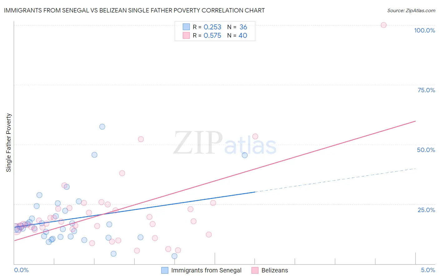 Immigrants from Senegal vs Belizean Single Father Poverty