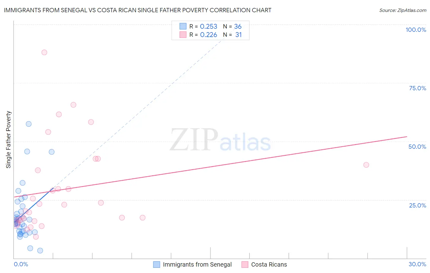 Immigrants from Senegal vs Costa Rican Single Father Poverty