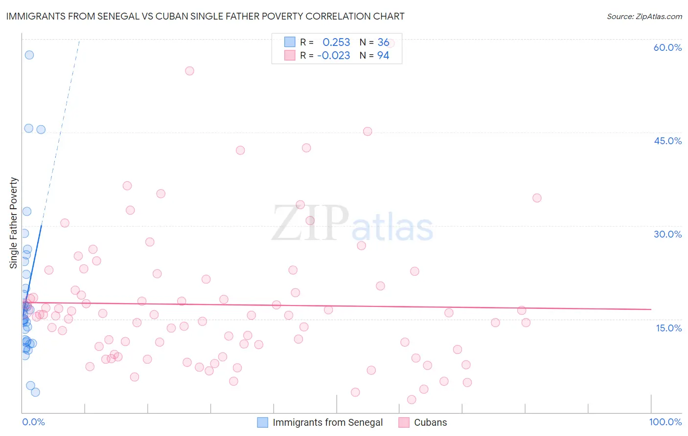 Immigrants from Senegal vs Cuban Single Father Poverty