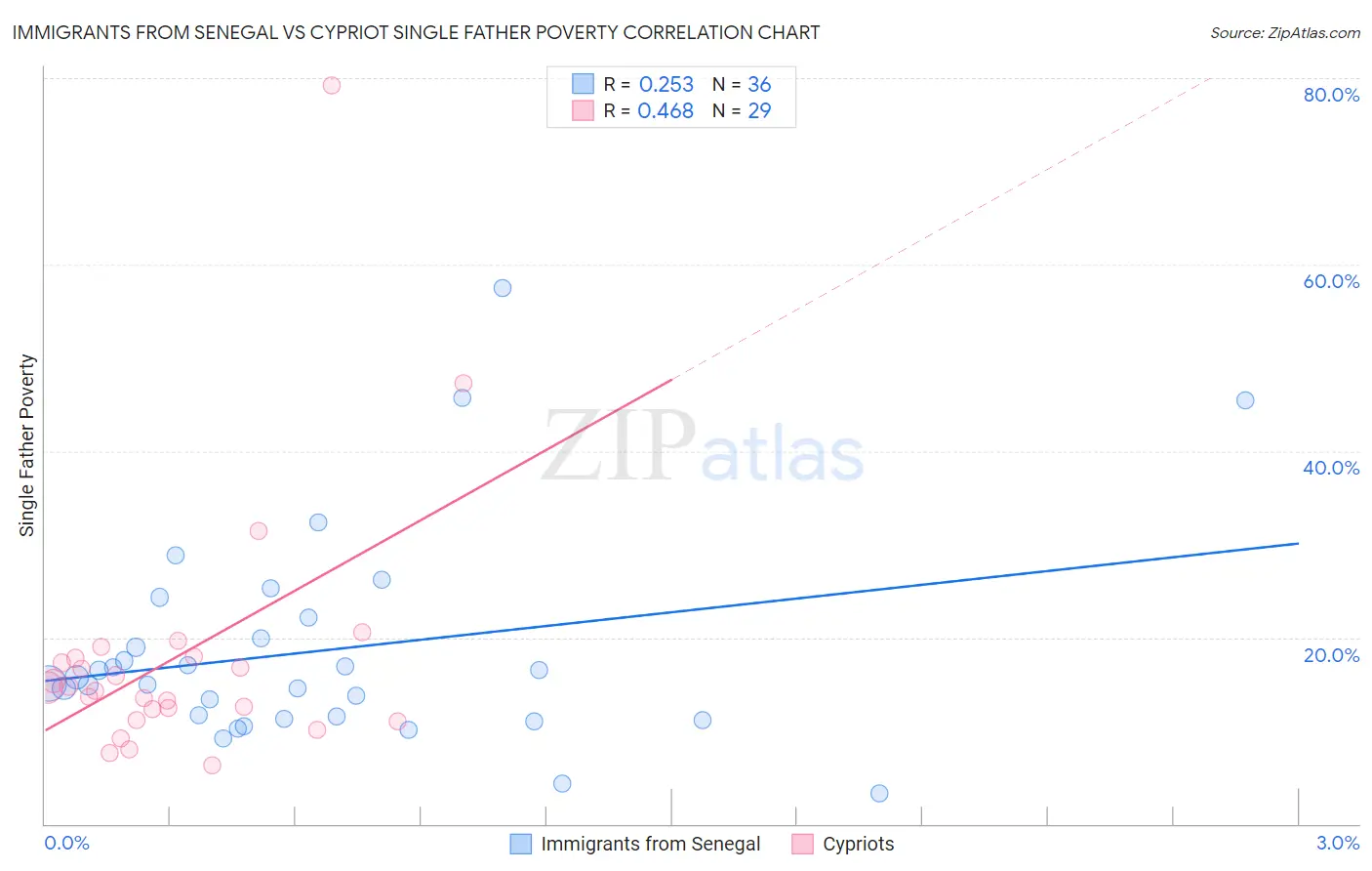 Immigrants from Senegal vs Cypriot Single Father Poverty