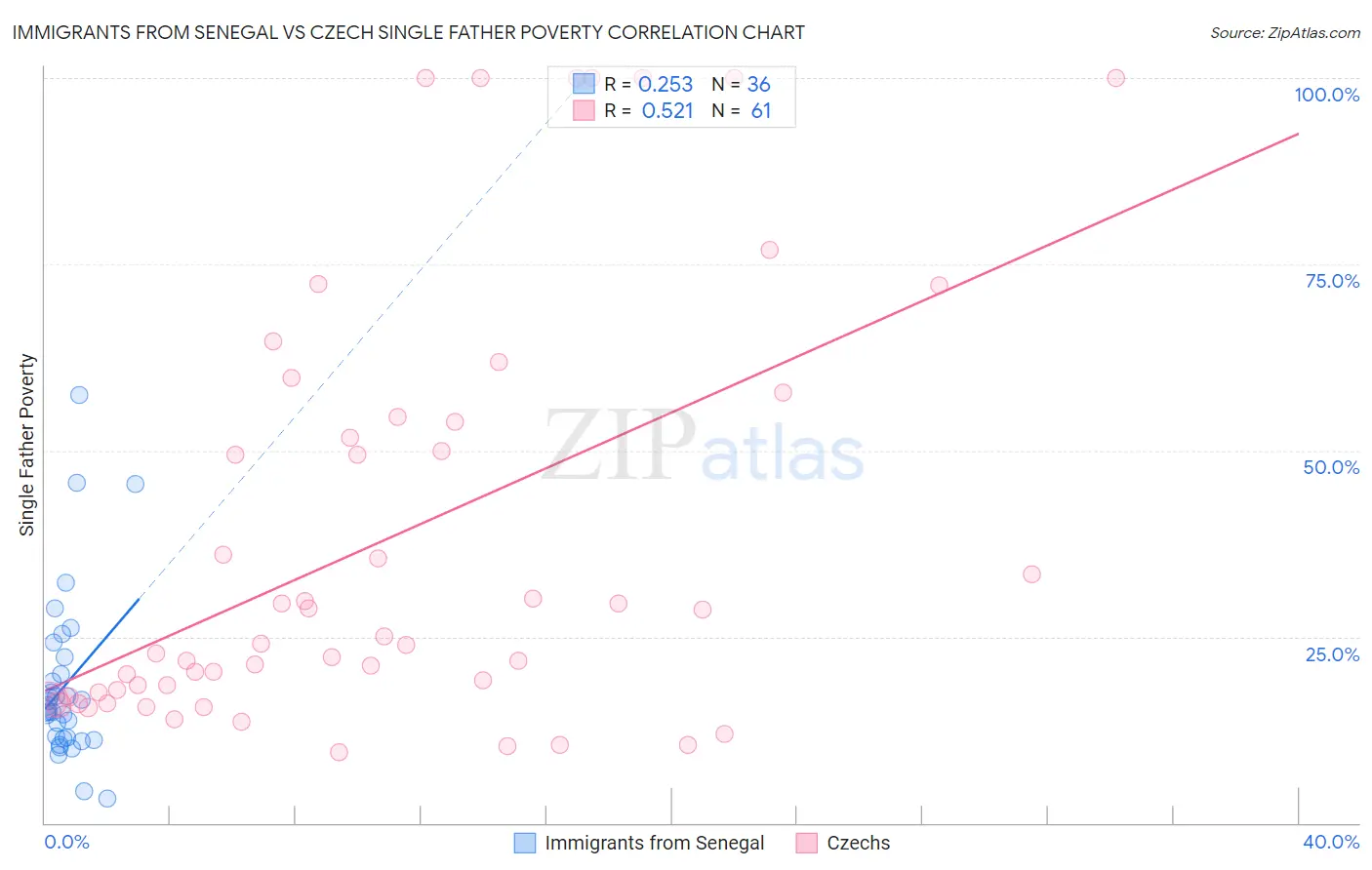 Immigrants from Senegal vs Czech Single Father Poverty