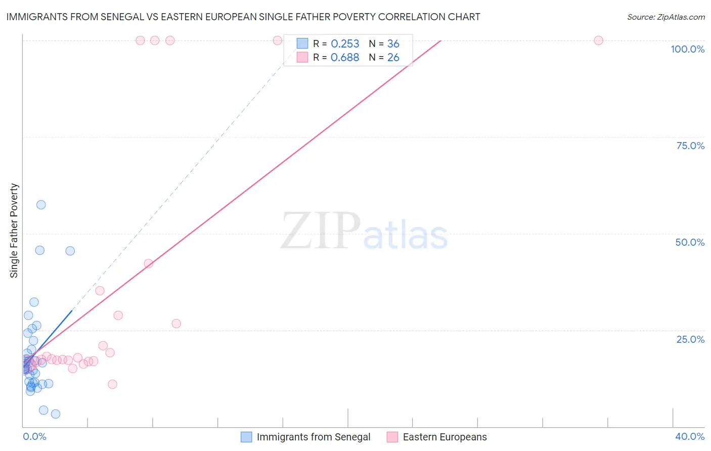 Immigrants from Senegal vs Eastern European Single Father Poverty