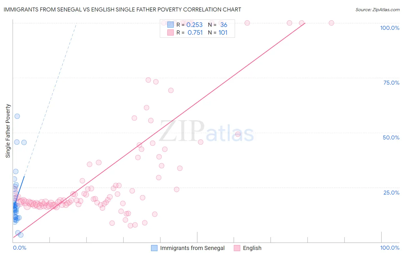 Immigrants from Senegal vs English Single Father Poverty