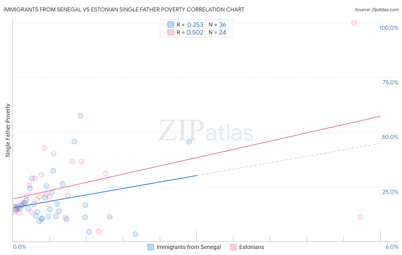 Immigrants from Senegal vs Estonian Single Father Poverty