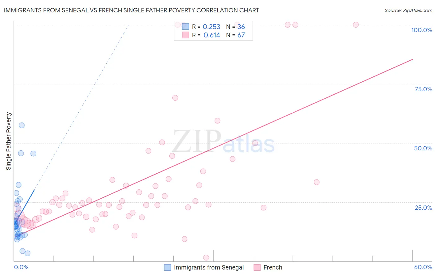 Immigrants from Senegal vs French Single Father Poverty