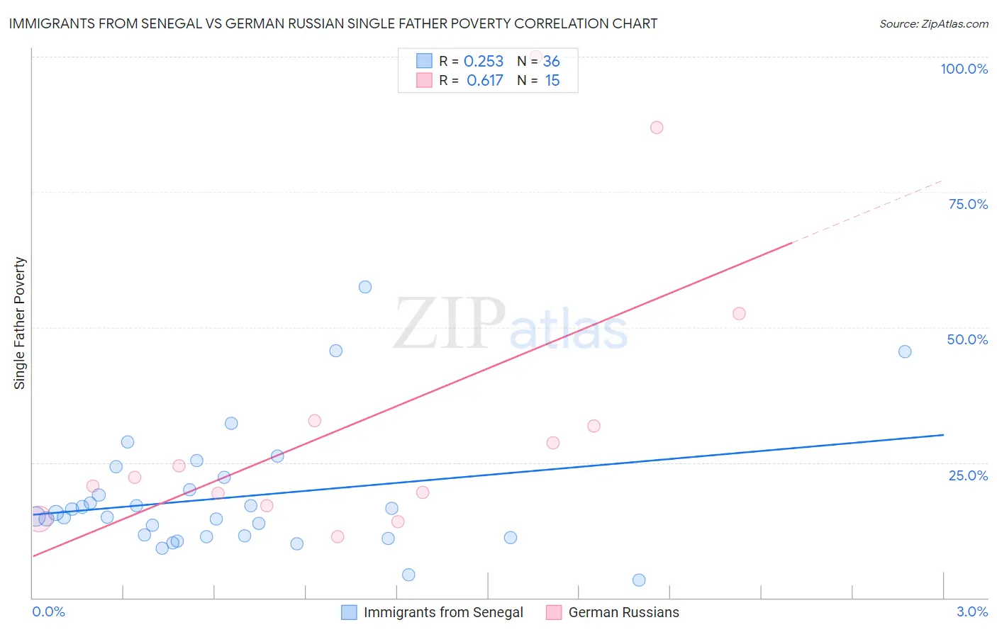 Immigrants from Senegal vs German Russian Single Father Poverty