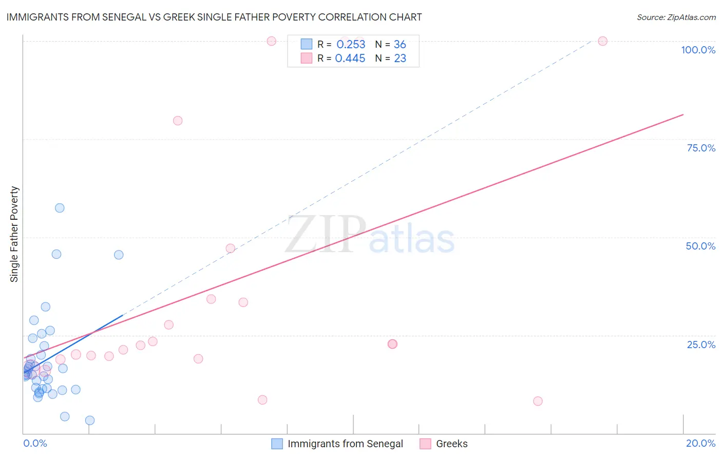 Immigrants from Senegal vs Greek Single Father Poverty