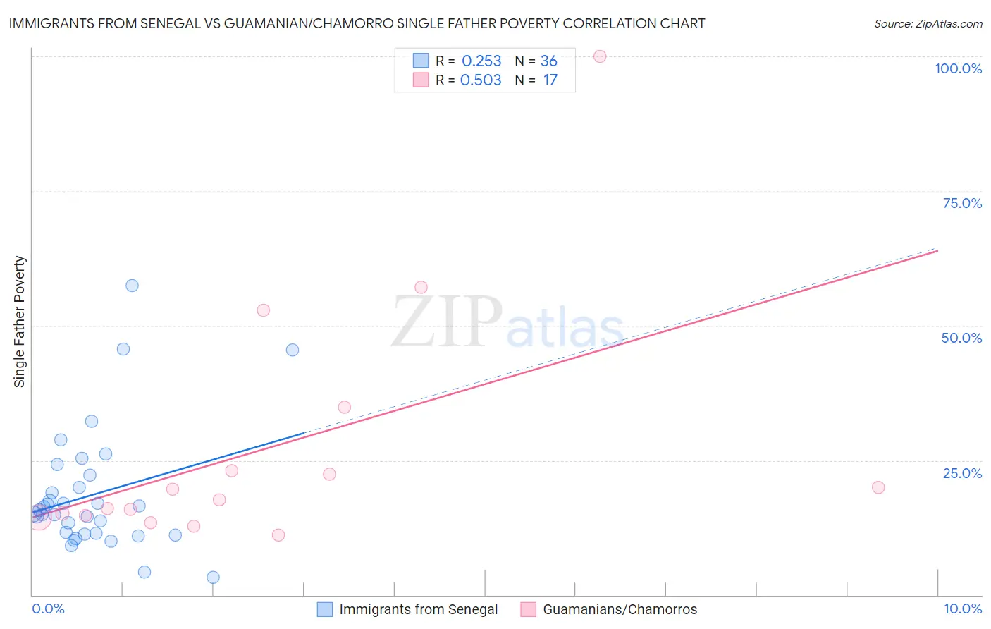 Immigrants from Senegal vs Guamanian/Chamorro Single Father Poverty