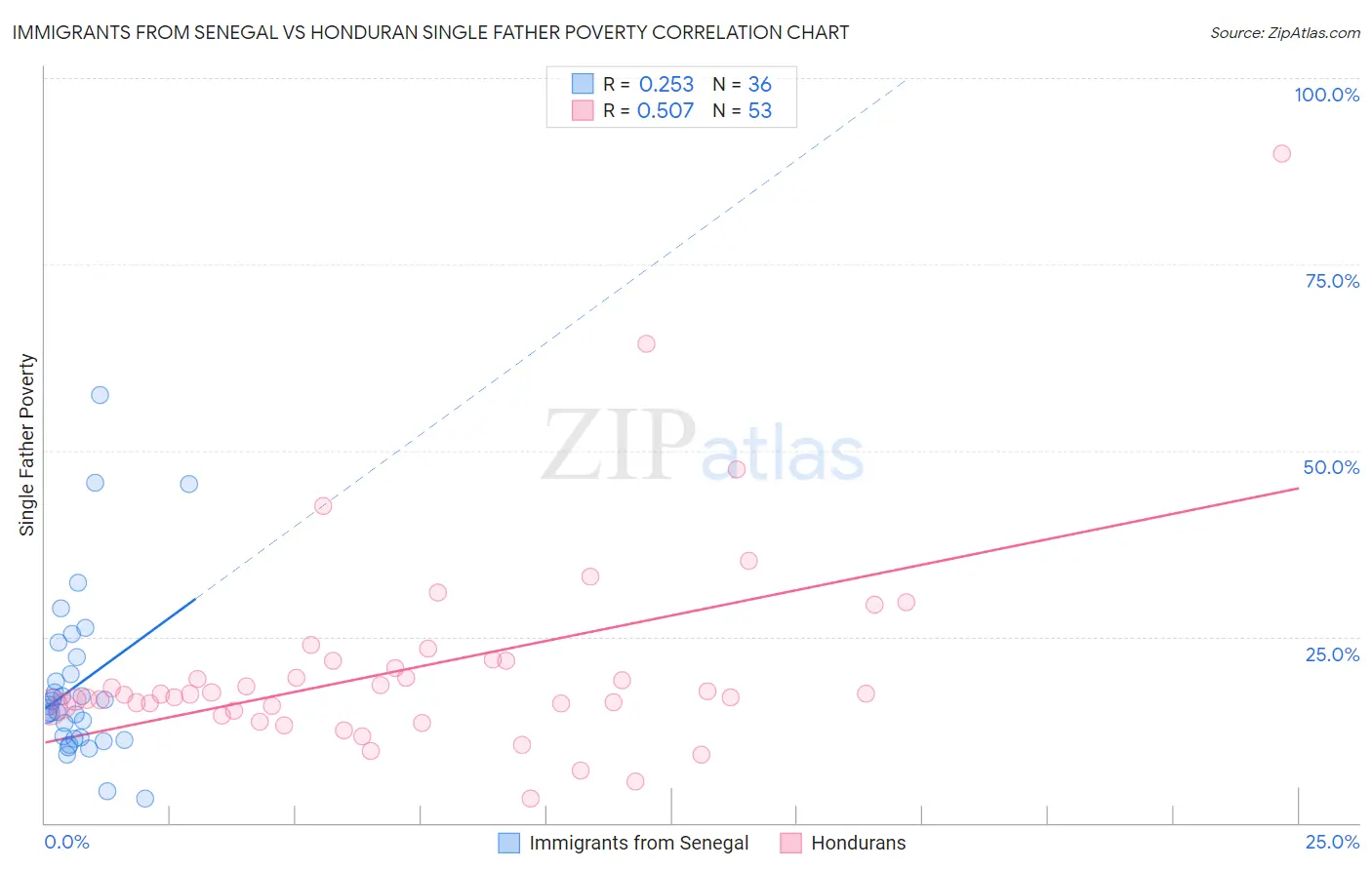 Immigrants from Senegal vs Honduran Single Father Poverty