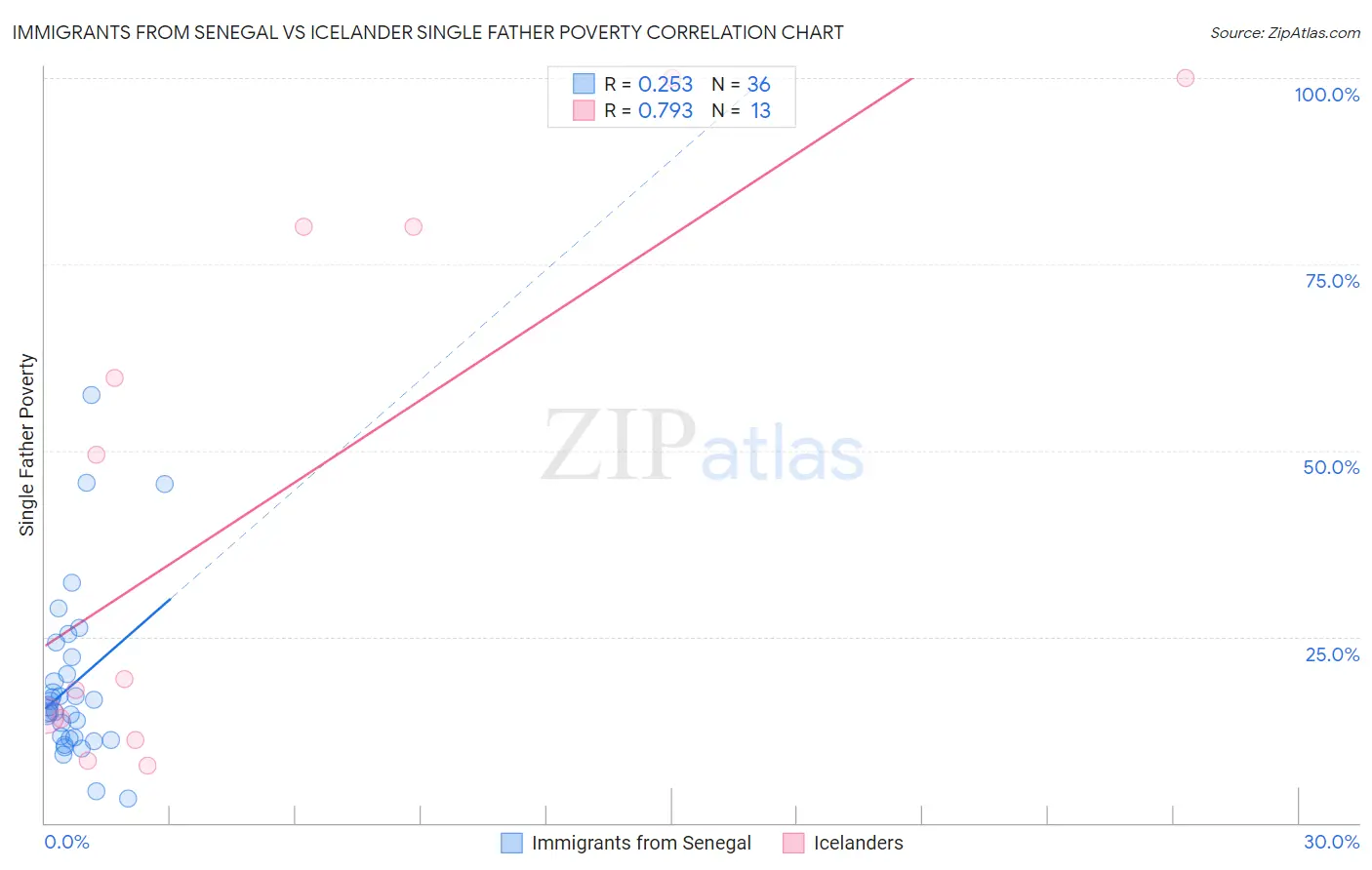 Immigrants from Senegal vs Icelander Single Father Poverty