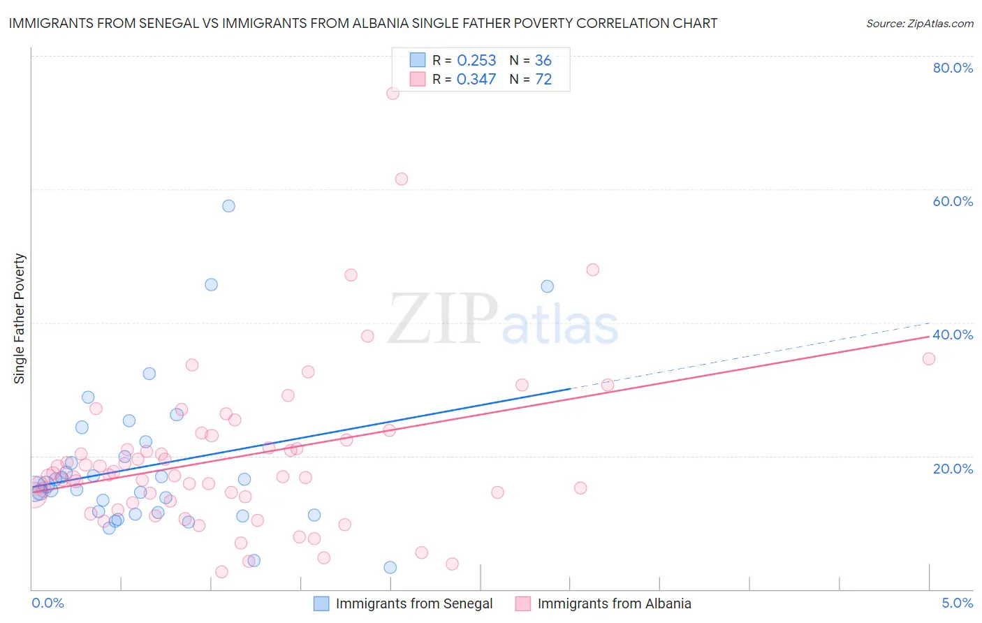 Immigrants from Senegal vs Immigrants from Albania Single Father Poverty