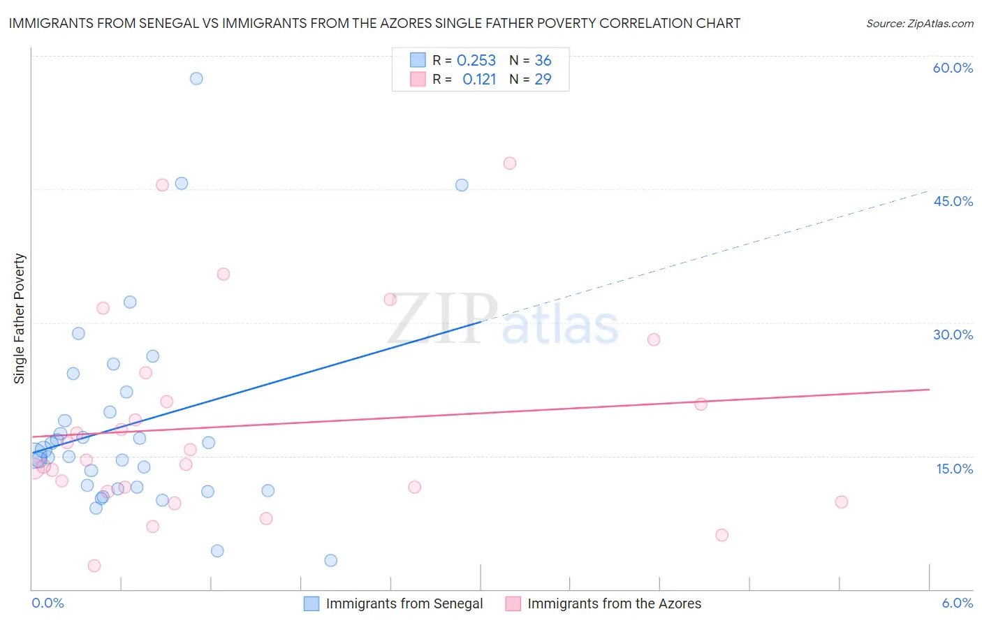 Immigrants from Senegal vs Immigrants from the Azores Single Father Poverty